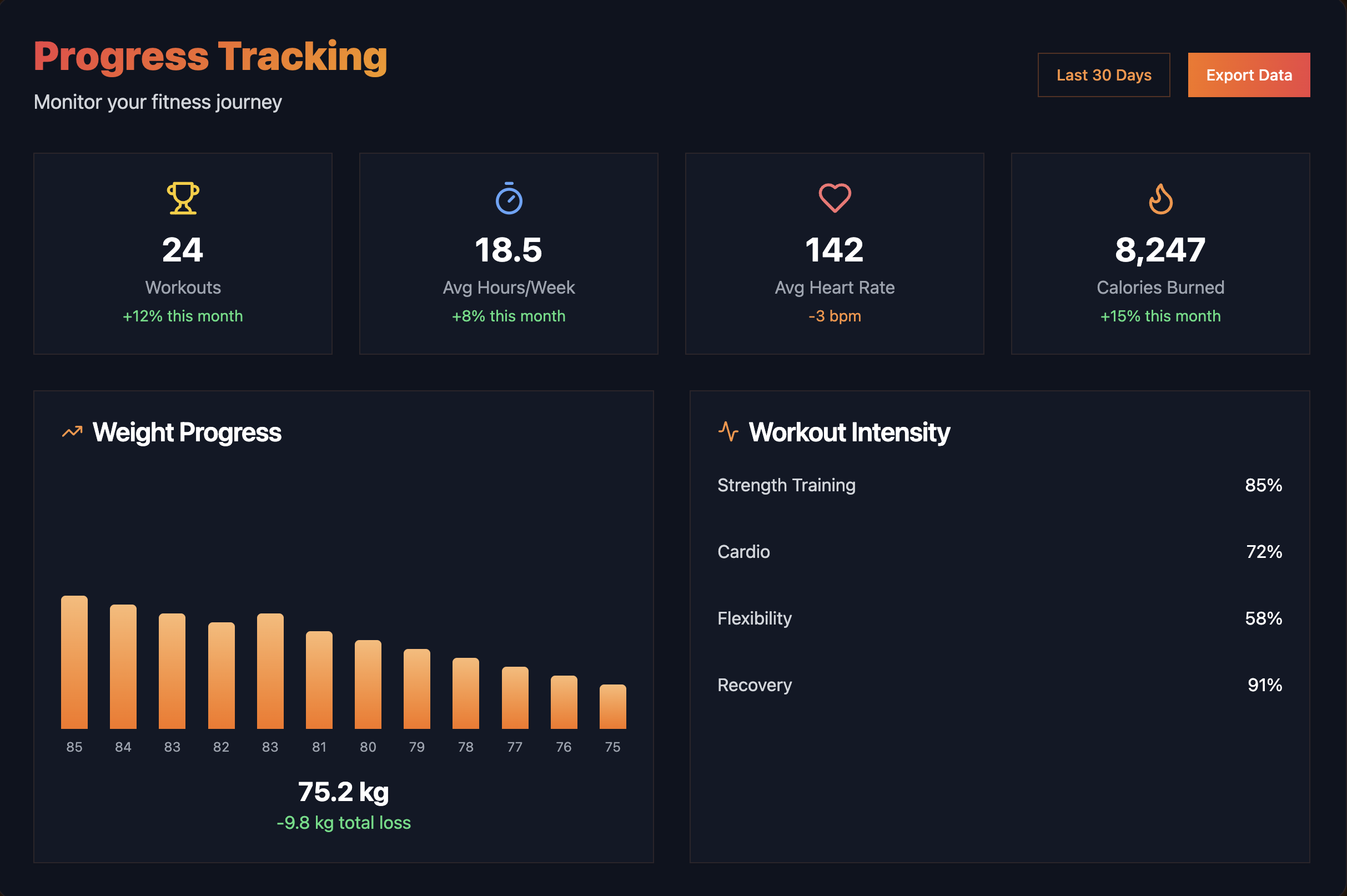 Progress Tracking - CrushSet AI fitness app dashboard